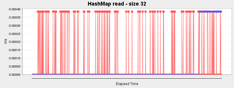 HashMap read - size 32